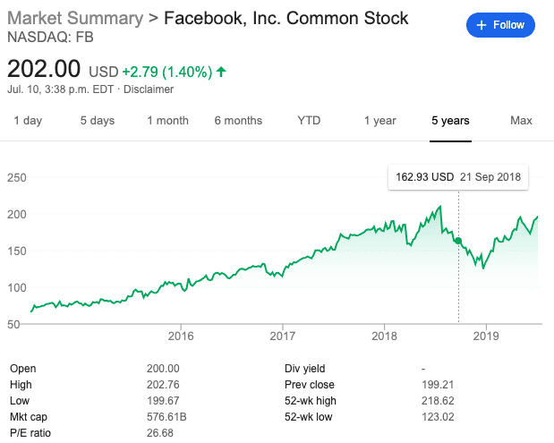 A graph showing Facebook