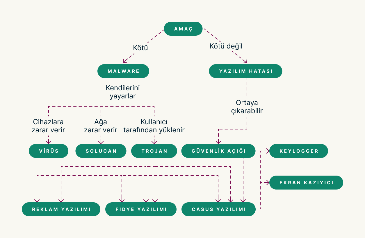 Malware Flowchart TR