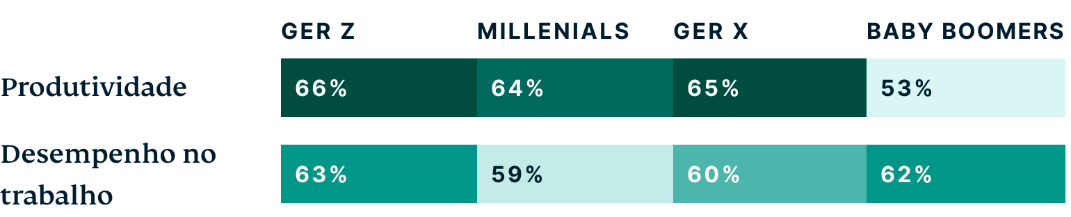 Generations How Do Different Generations Think The Metaverse Will Positively Impact Work PT@2x