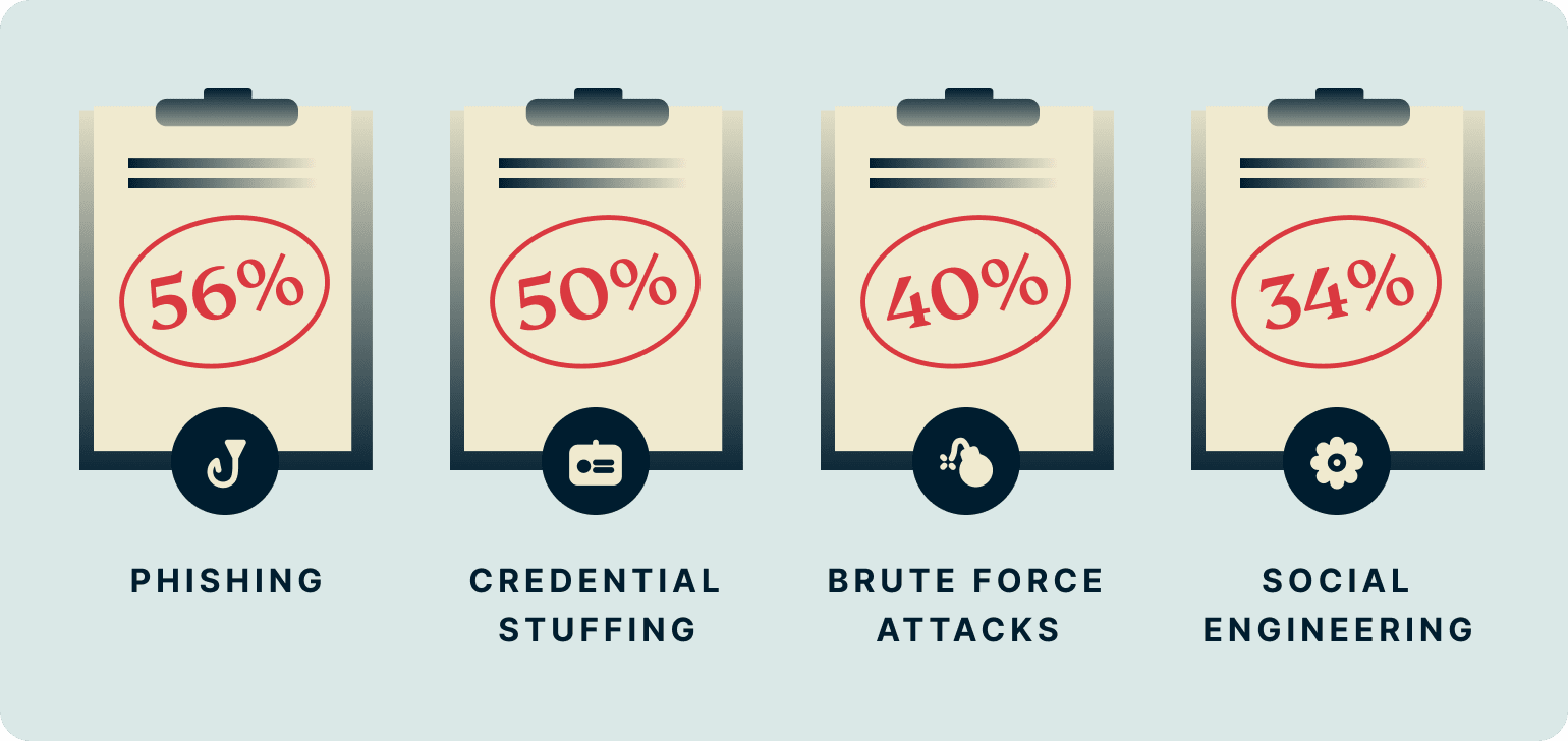 Scores on cybersecurity concepts.
