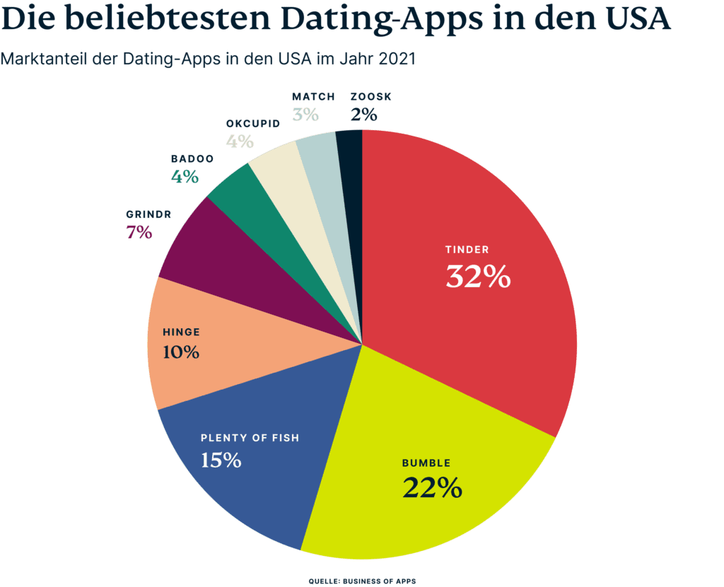 Kreisdiagramm der beliebtesten Dating-Apps in den USA