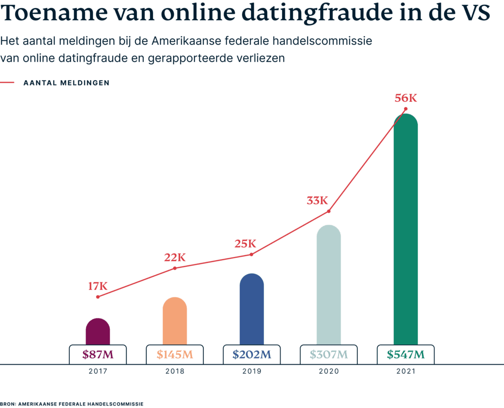 Toename van online datingfraude in de VS