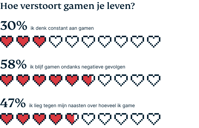 Hoe verstoort gamen je leven?