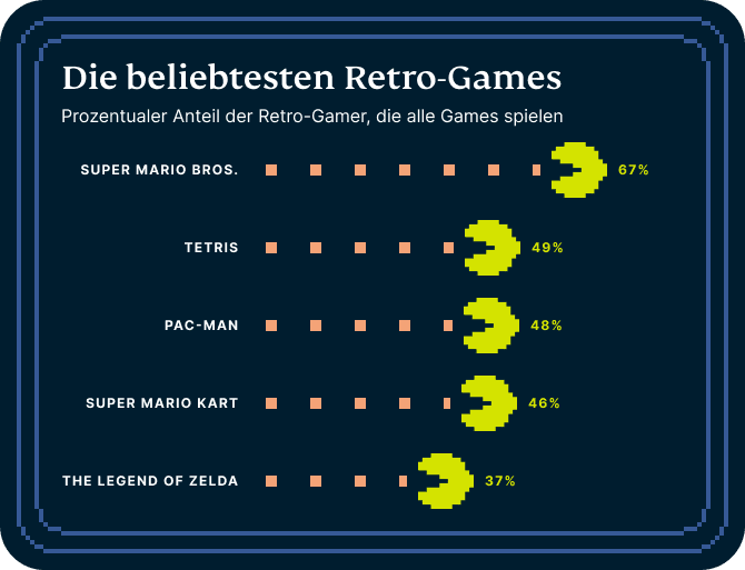 Aufstellung der beliebtesten Videogames