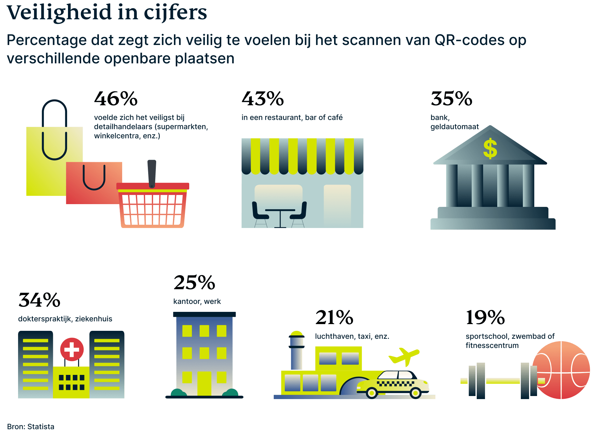 Percentage dat zegt zich veilig te voelen bij het scannen van QR-code op verschillende openbare plaatsen