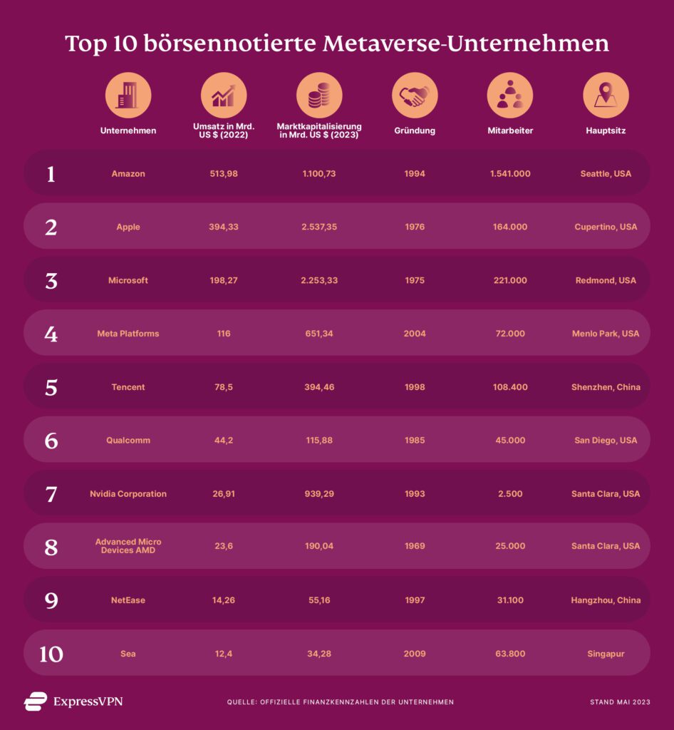 Übersicht der Top-10 börsennotierten Metaverse-Unternehmen nach Marktkapitalisierung