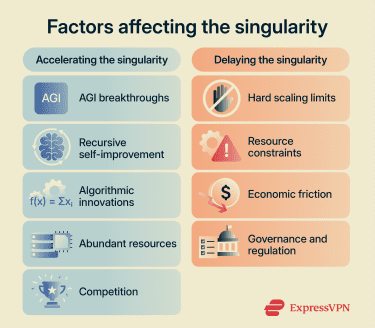 A table showing what could accelerate or delay the singularity.