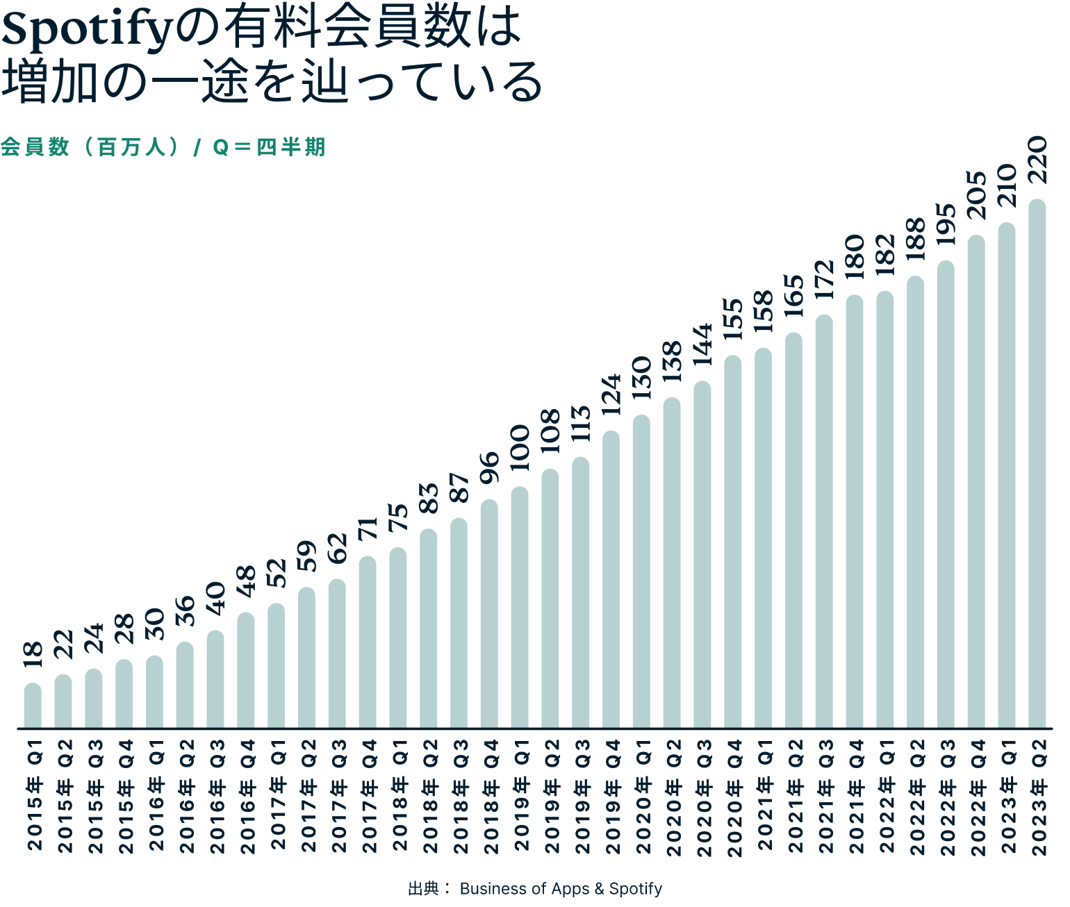 Spotifyの有料会員数は増加の一途を辿っている