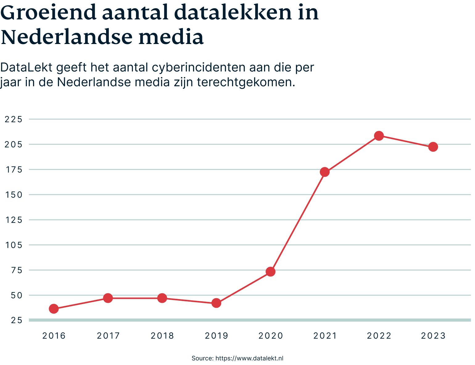 Toenemend aantal datalekken in Nederland. Bron statistieken: DataLekt.