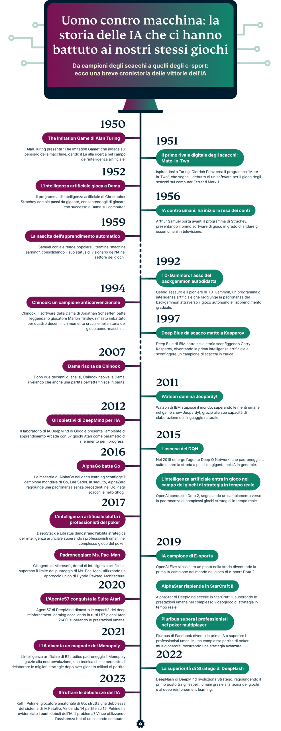 Games Humans Can Beat AI In Infographic IT Scaled