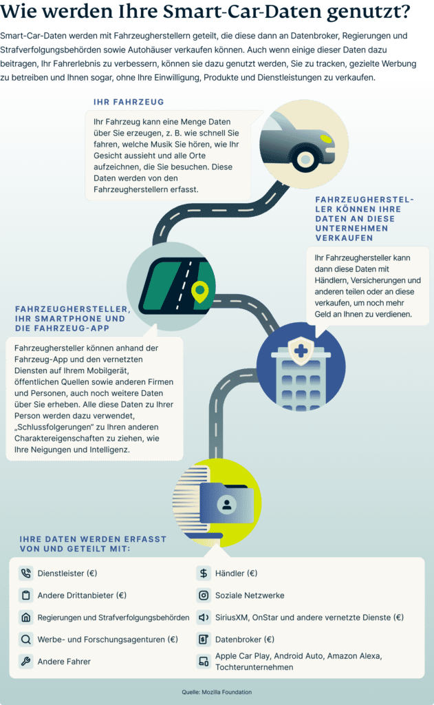 Nutzung Smart Car Daten 631x1024 1