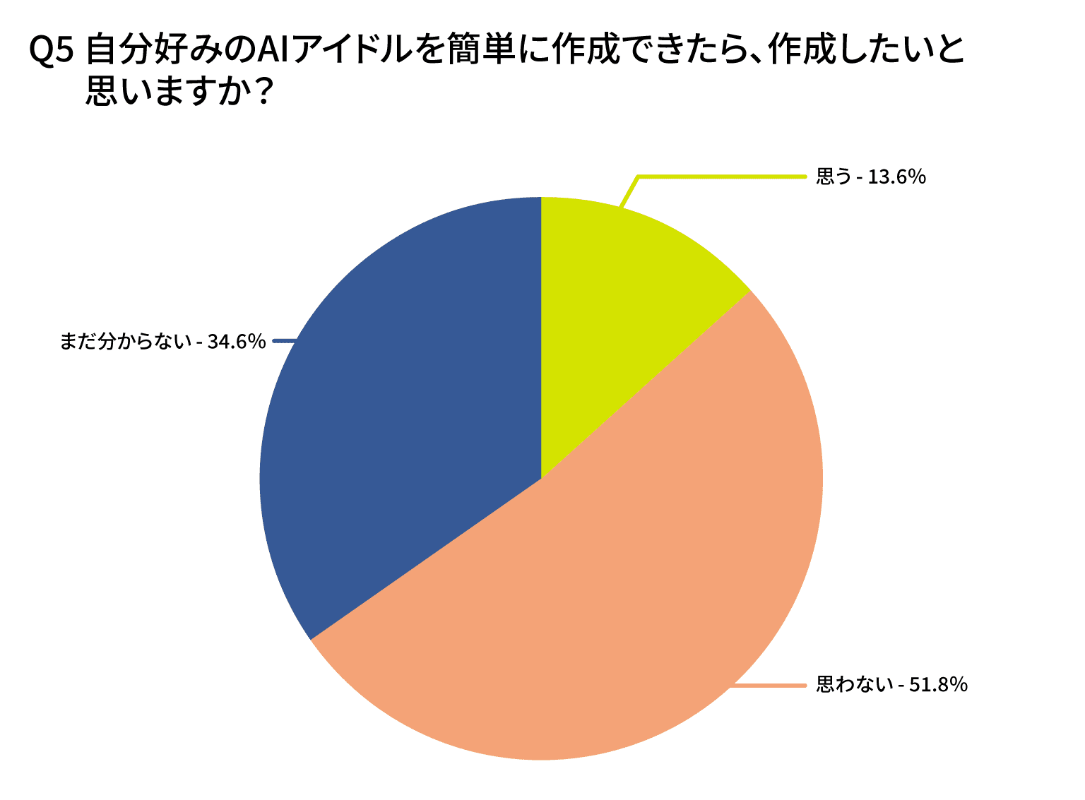 自分好みのAIアイドルを簡単に作成できたら、作成したいと思いますか?