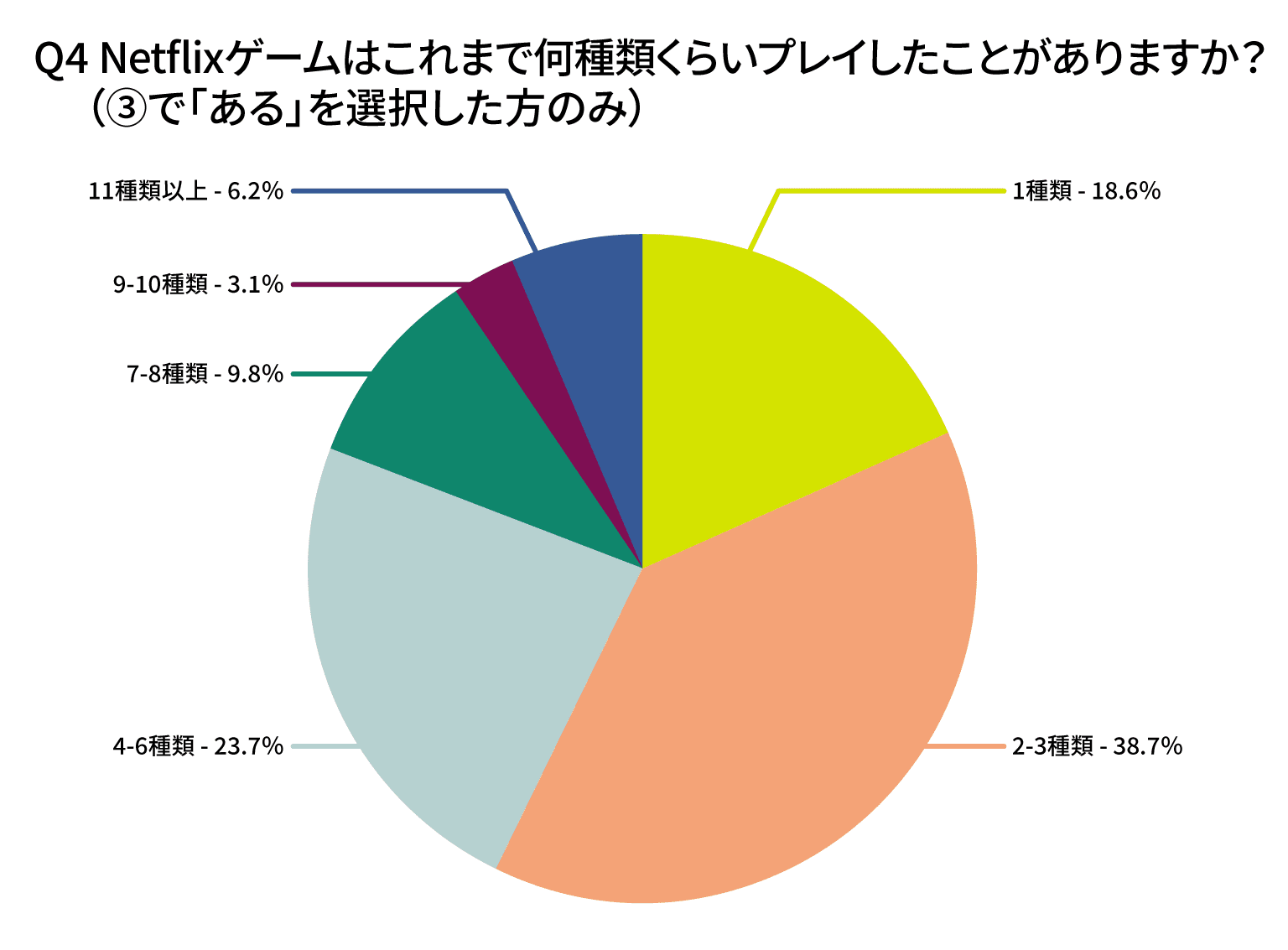 Netflixゲームはこれまで何種類くらいプレイしたことがありますか？