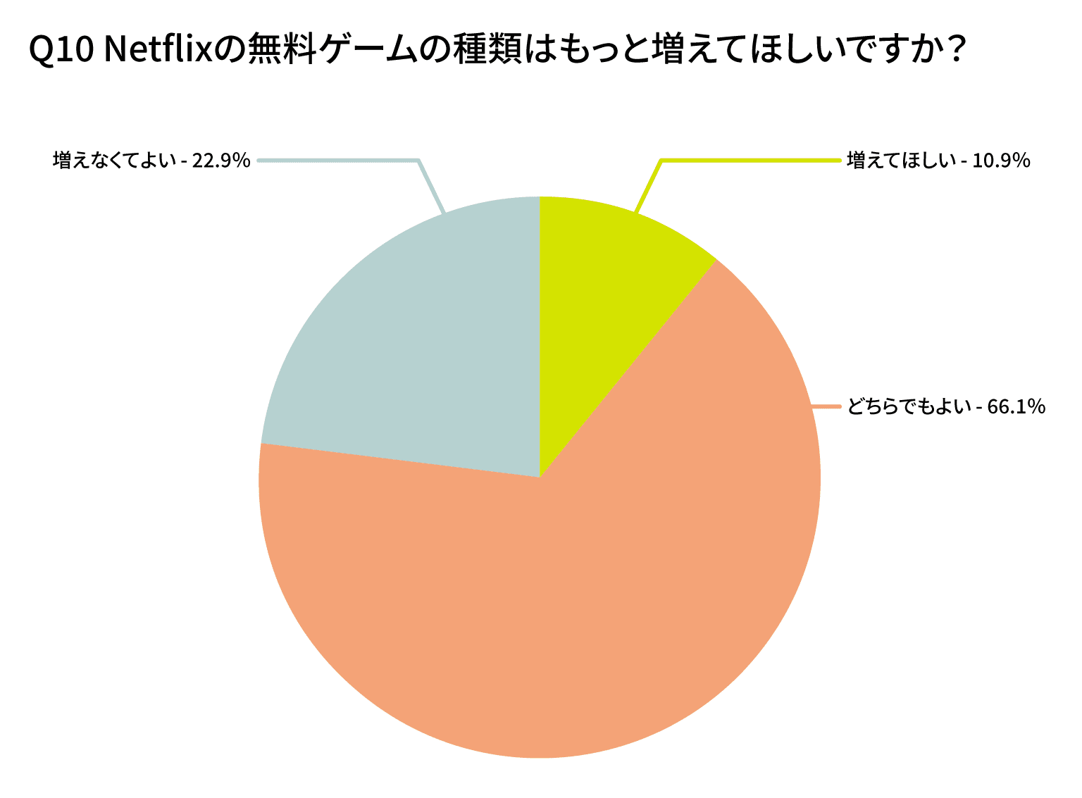 Netflixの無料ゲームの種類はもっと増えてほしいですか？