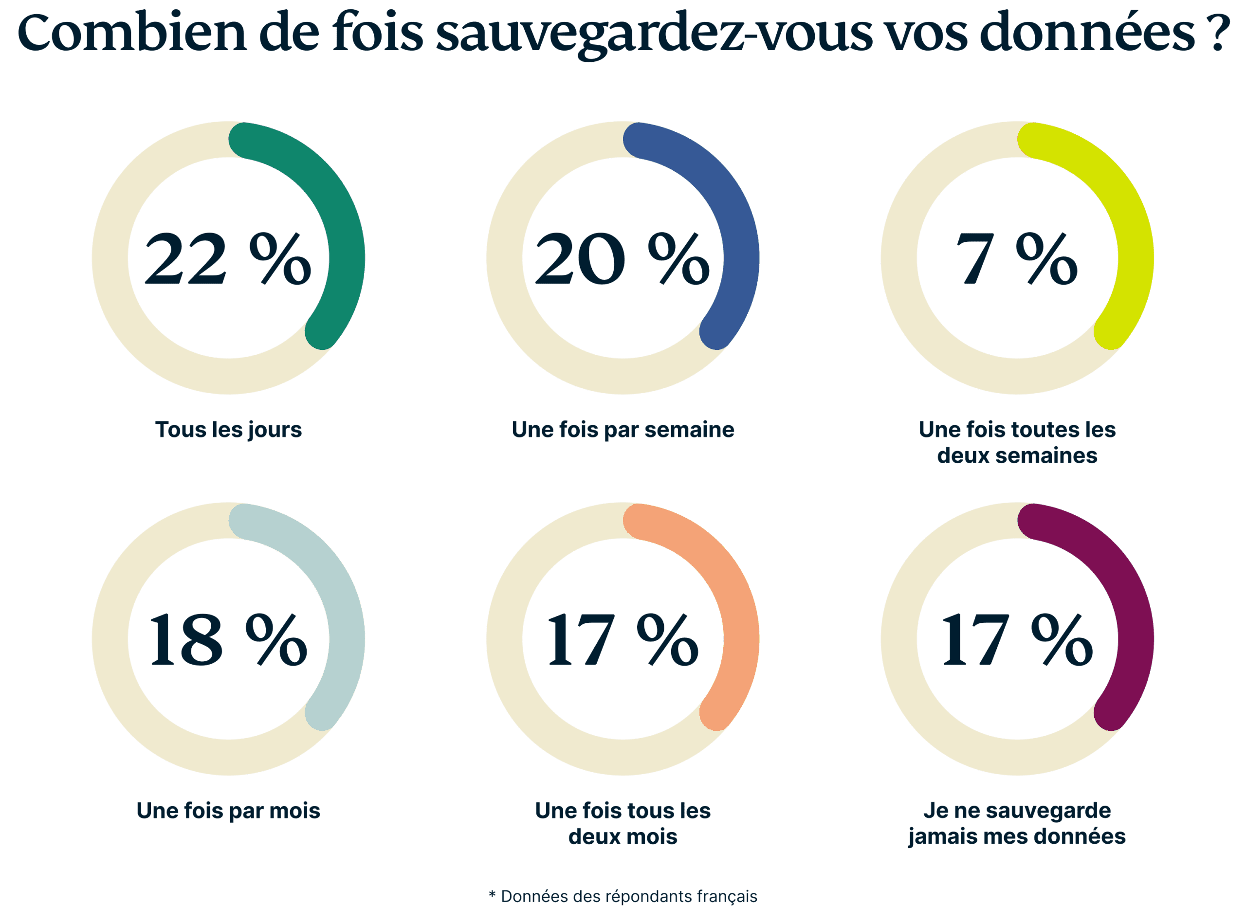How Often Do You Back Up Data 1 Scaled