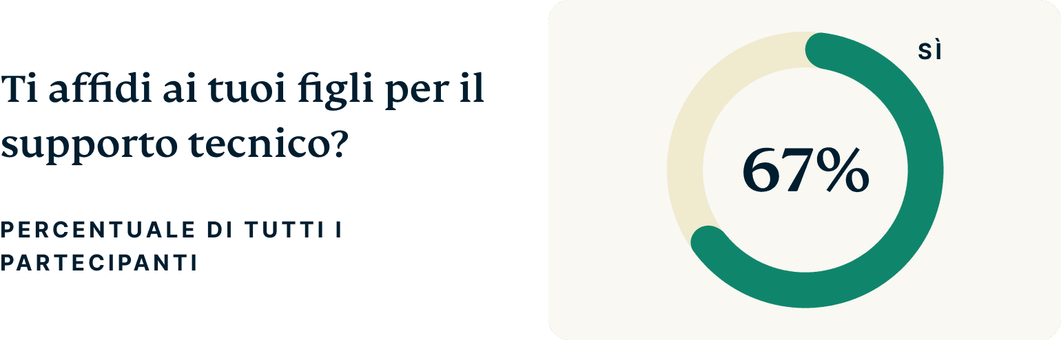 Do You Rely On Your Children For Tech Support 1