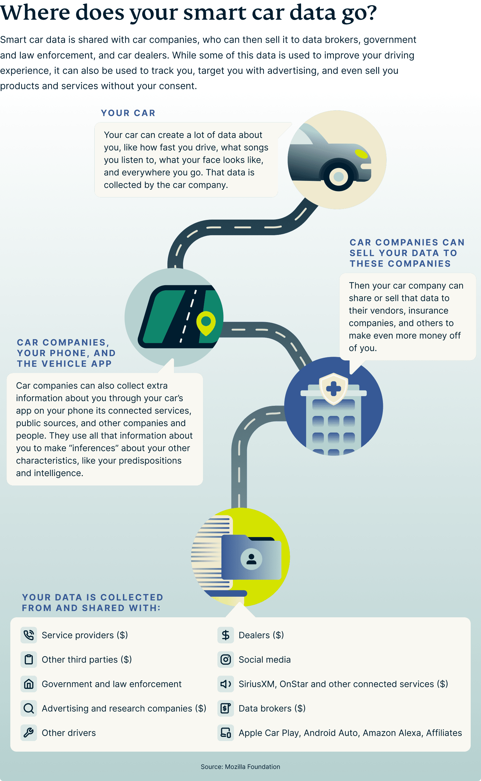 Where Does Your Smart Car Data Go
