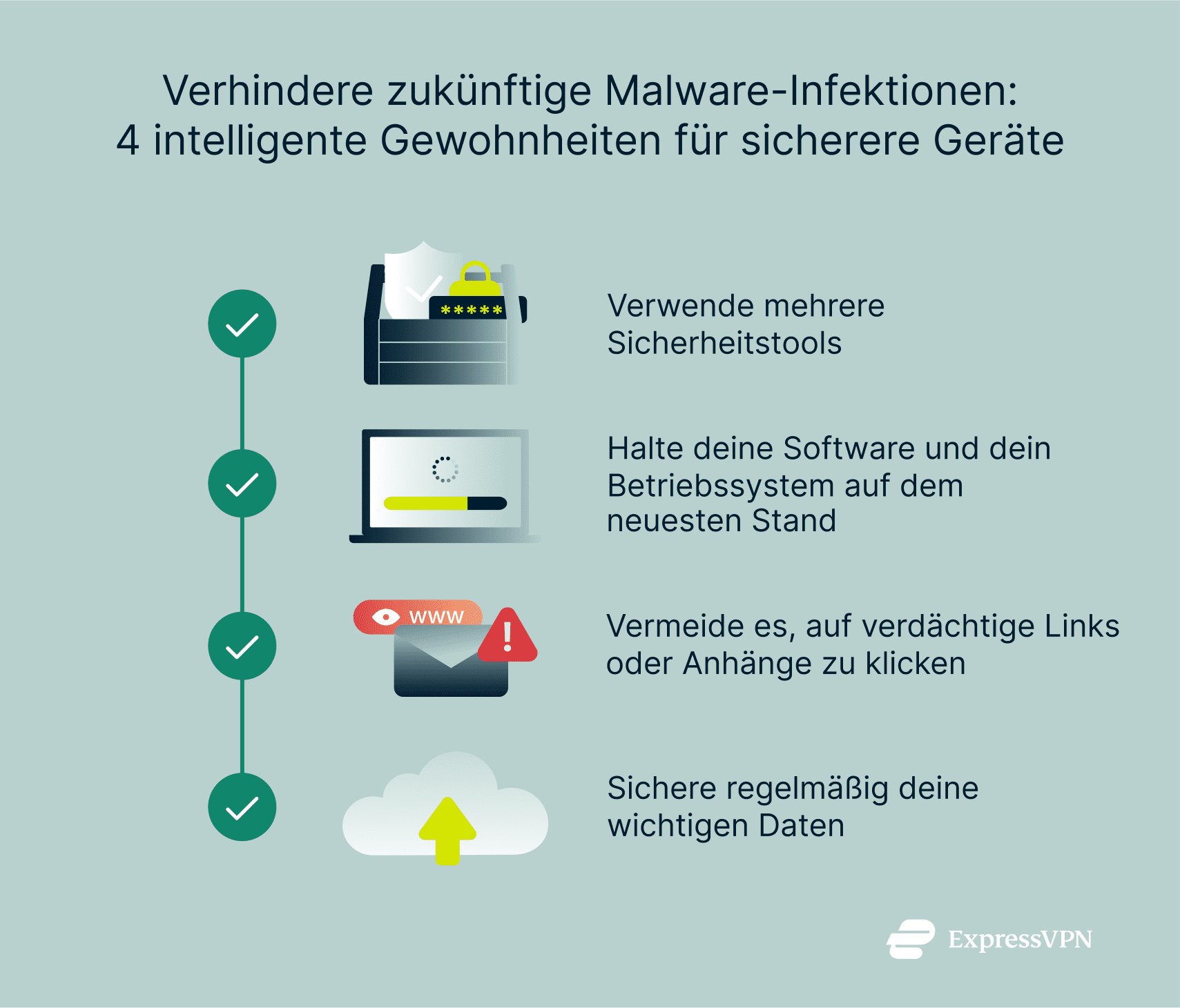 An infographic showing 4 smart habits for preventing malware infections.