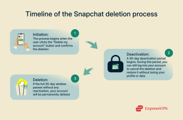 Timeline of a Snapchat account deletion process.