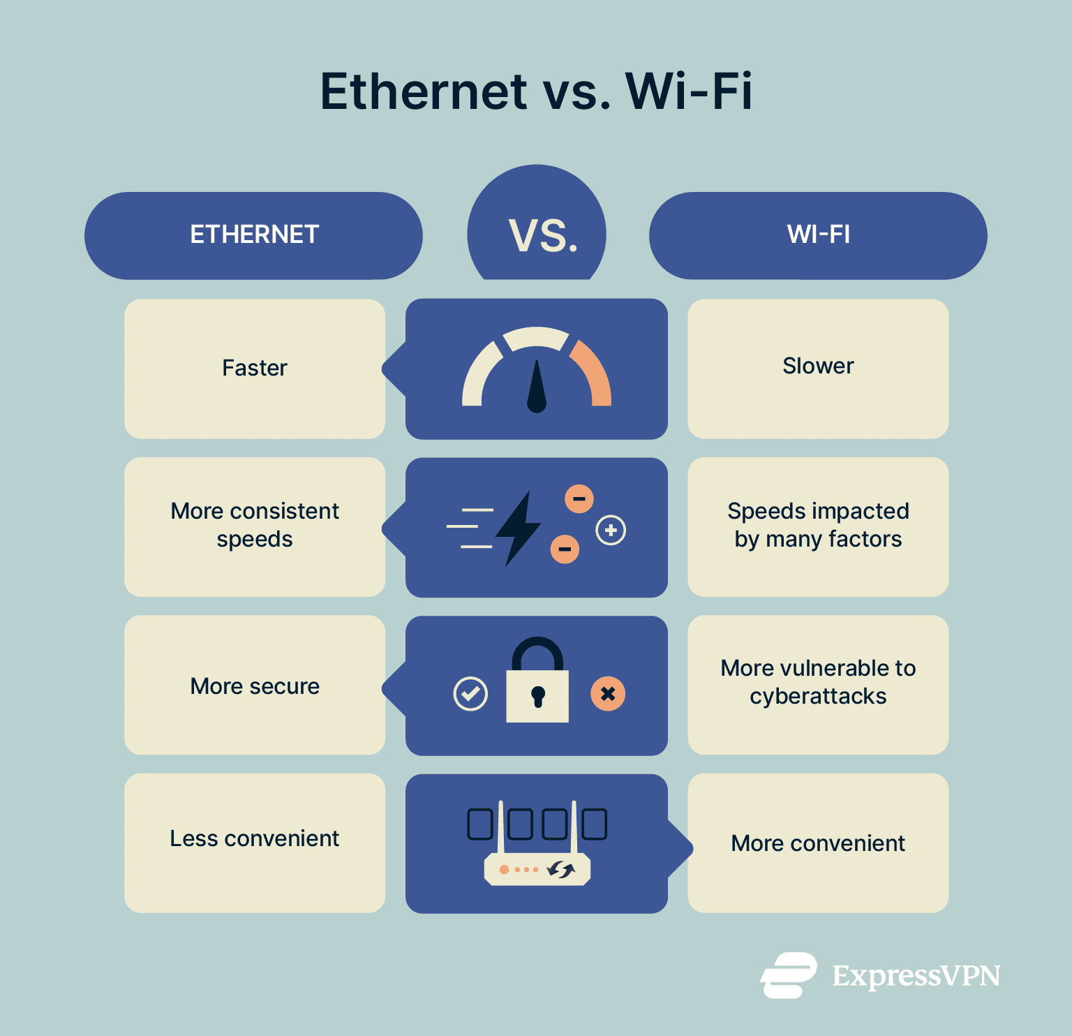 An infographic comparing wired and wireless internet connections across categories like speed, reliability, security, and convenience. Ethernet is shown as faster and more stable, while Wi-Fi offers greater mobility and ease of use.