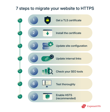 An infographic listing 7 steps to migrate your website from HTTP to HTTPS