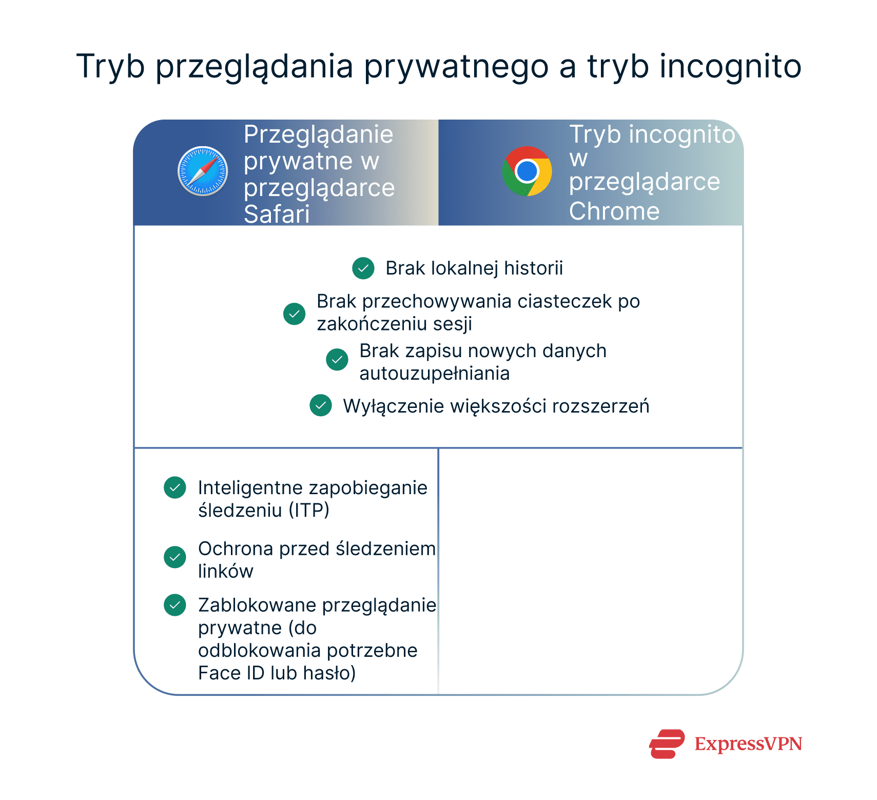 Shared features and differences between Safari Private Browsing and Chrome Incognito.