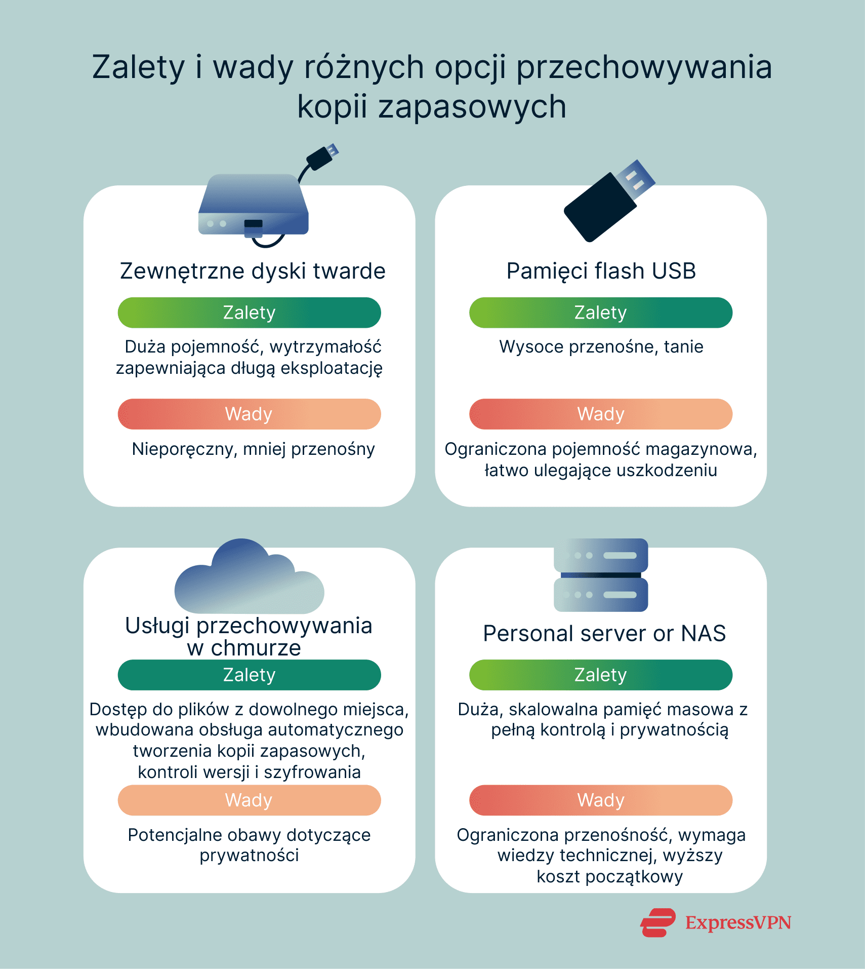 A quick overview of the pros and cons of different backup storage options.