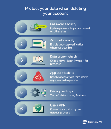 Infographic showing how to protect your data when deleting your account.