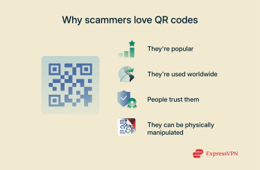 Graphic showing why scammers love QR codes.