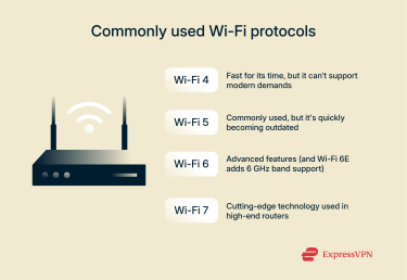 An explanation of Wi-Fi 4 through Wi-Fi 7.