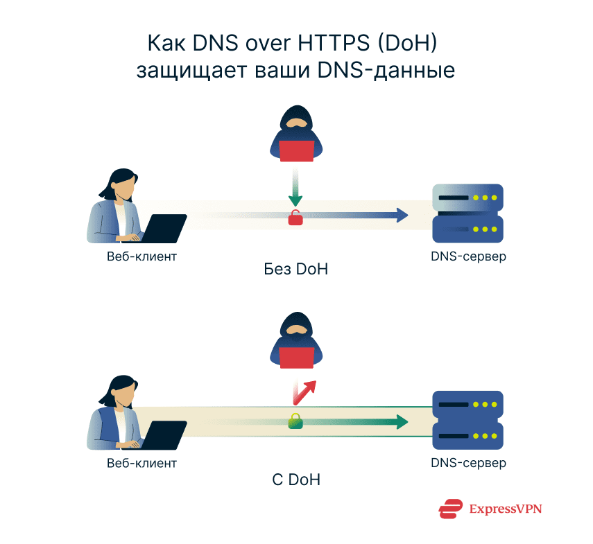 Image How Dns Over Https Doh Protects Your Dns Data 1