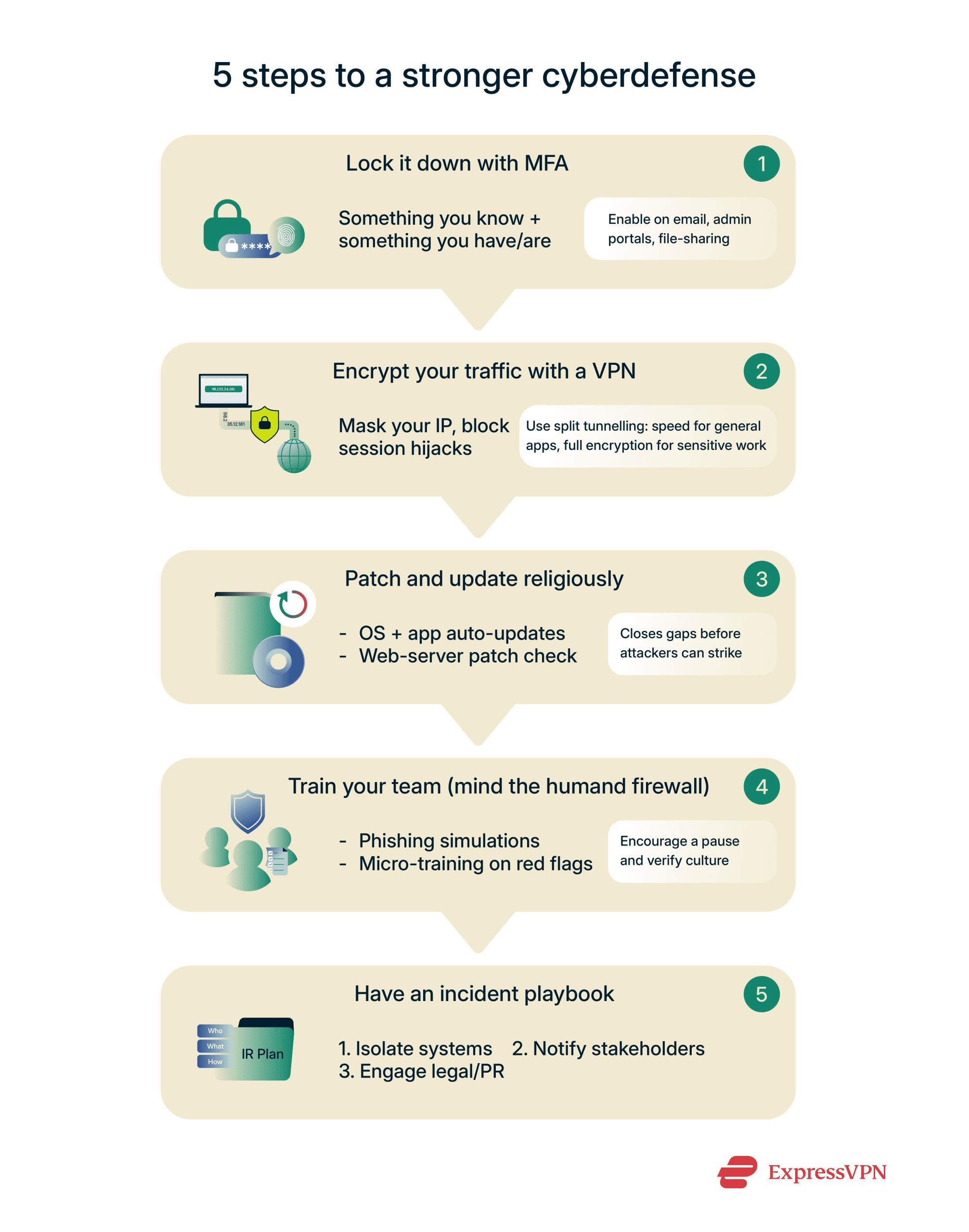 Infographic detailing five steps to a stronger cyberdefense.