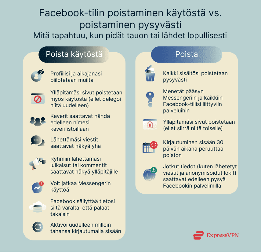 An infographic summarizing what happens when you deactivate or delete your Facebook account