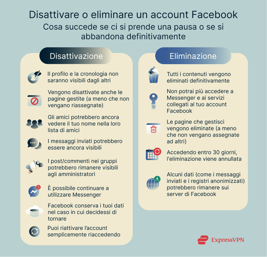 An infographic summarizing what happens when you deactivate or delete your Facebook account