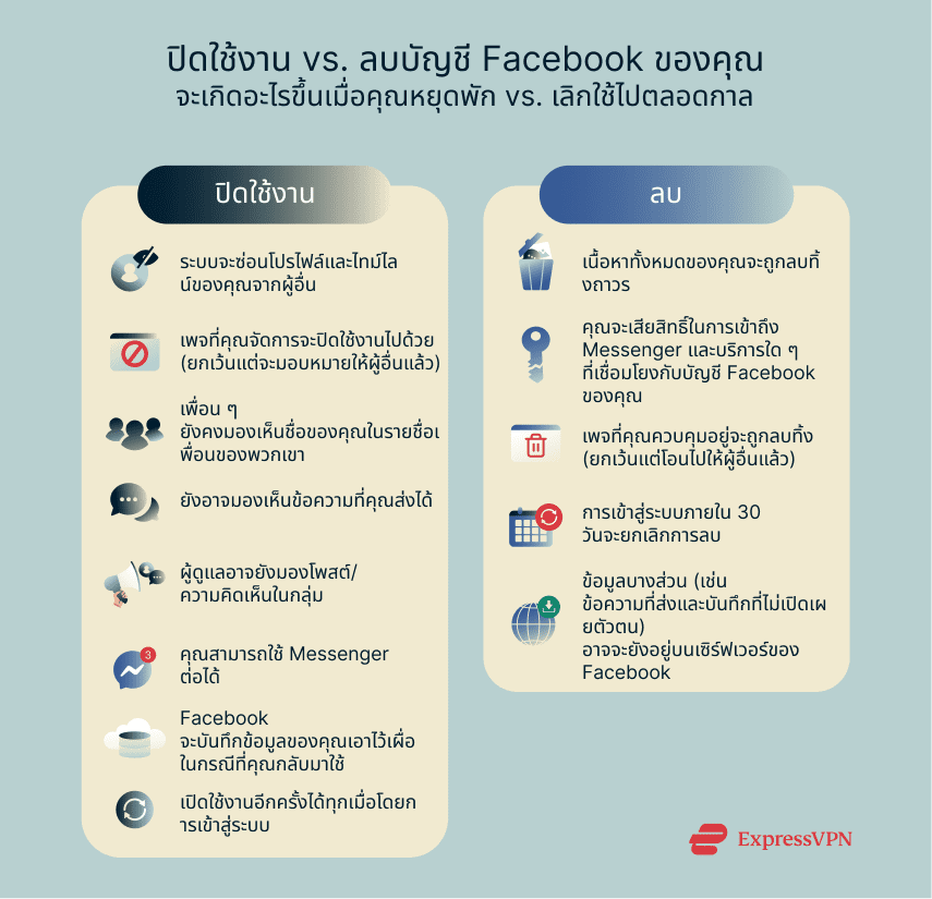 An infographic summarizing what happens when you deactivate or delete your Facebook account