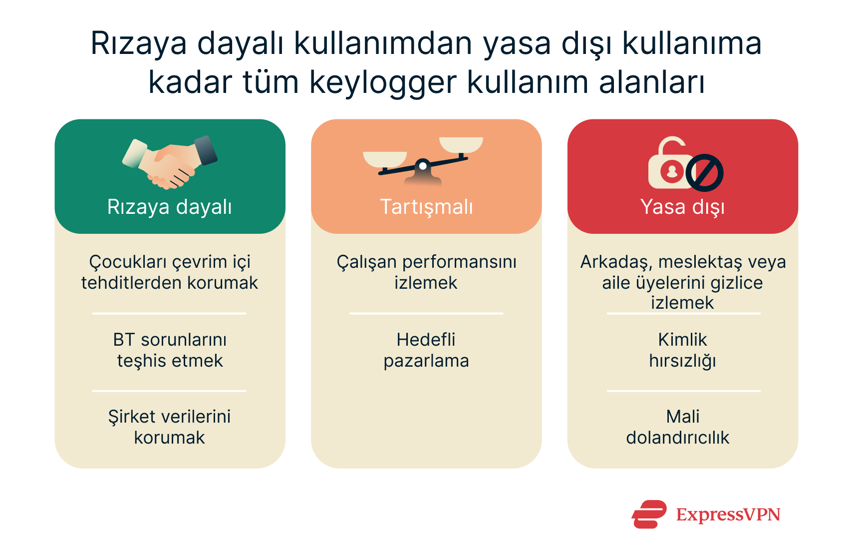 A list of some of the many ways in which keyloggers can be used, ranging from consensual and relatively ethical purposes to more malicious ones.