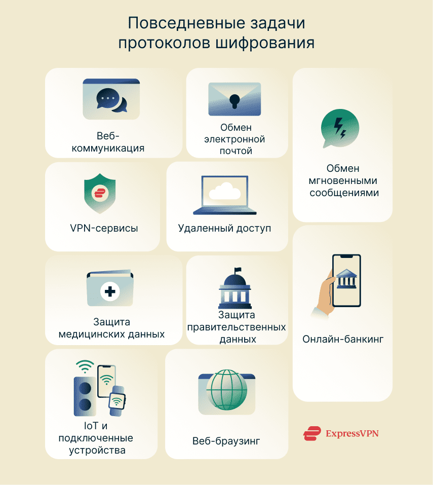 Everyday application of encryption protocols.