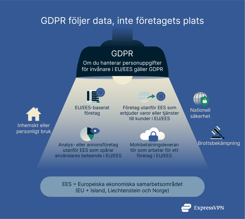 An infographic showing who the GDPR applies to.