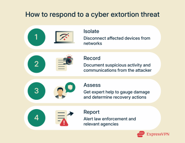 Ways to respond to a cyber extortion threat.
