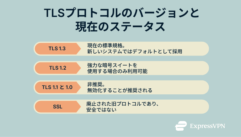 TLS protocol versions and status.