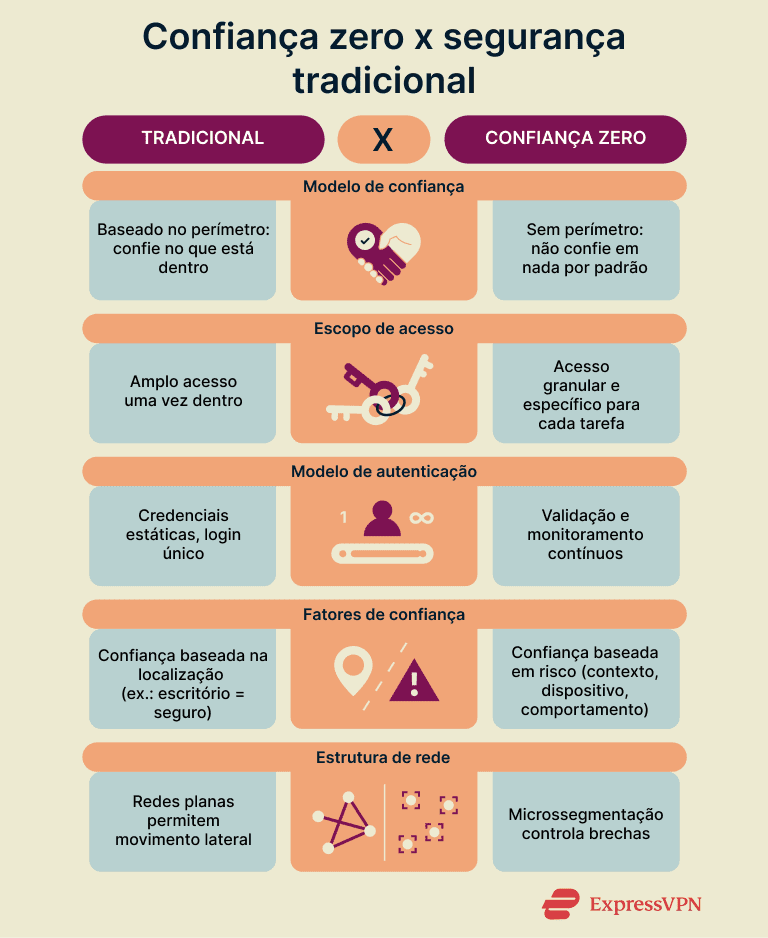 Infographic showing zero trust vs. traditional security.