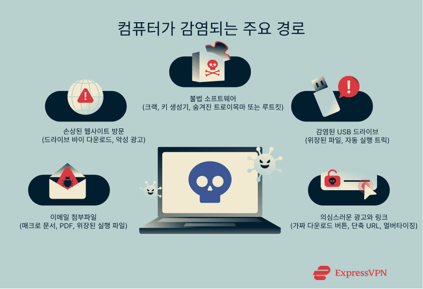 Graphic showing how computers get infected with viruses.