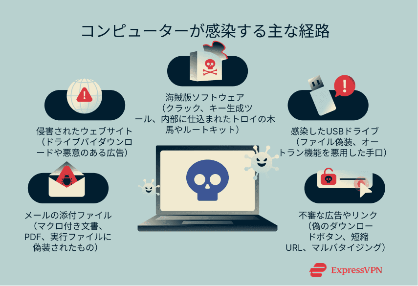 Illustration How Computers Get Infected Ja