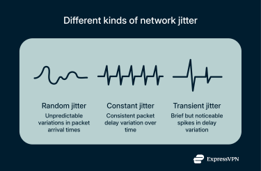 Types of network jitter.