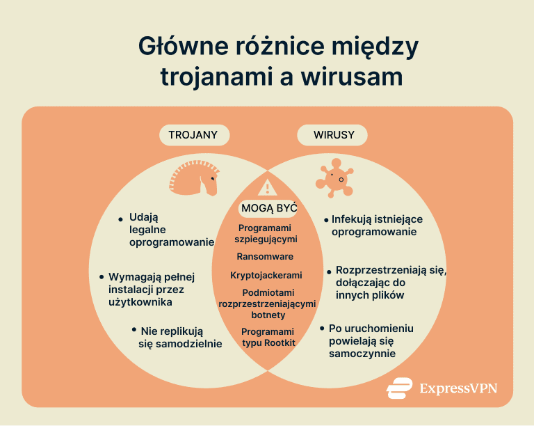 A Venn diagram showing how Trojans and viruses differ and the traits that they share.