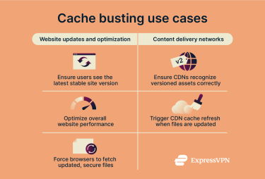 Main use cases for cache busting: website updates and optimization and content delivery networks.