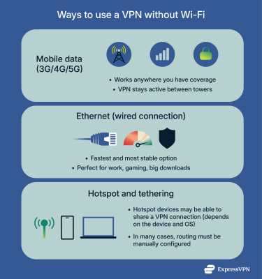 Ways to use a VPN without a Wi-Fi connection.