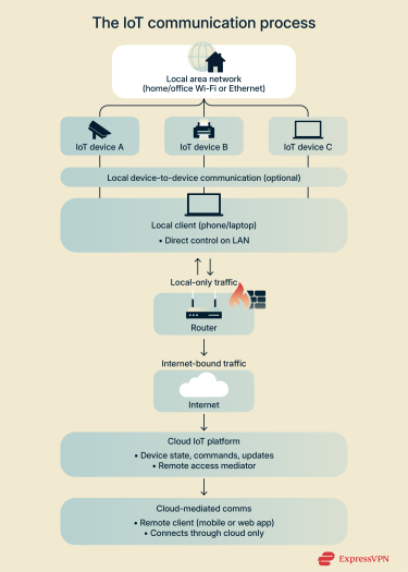 Diagram illustrating the IoT communication process.