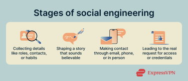 screenshot depicting the different stages of social engineering