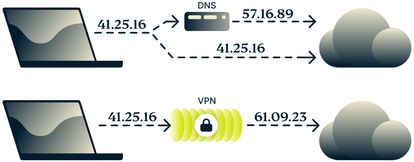 แผนภาพแสดงความแตกต่างระหว่าง DNS และ VPN